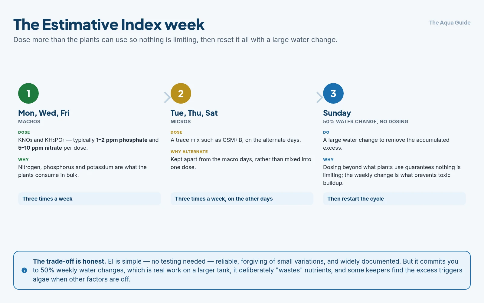 The Estimative Index dosing week: macronutrients on Monday, Wednesday and Friday, micronutrients on Tuesday, Thursday and Saturday, and a fifty percent water change on Sunday with no dosing