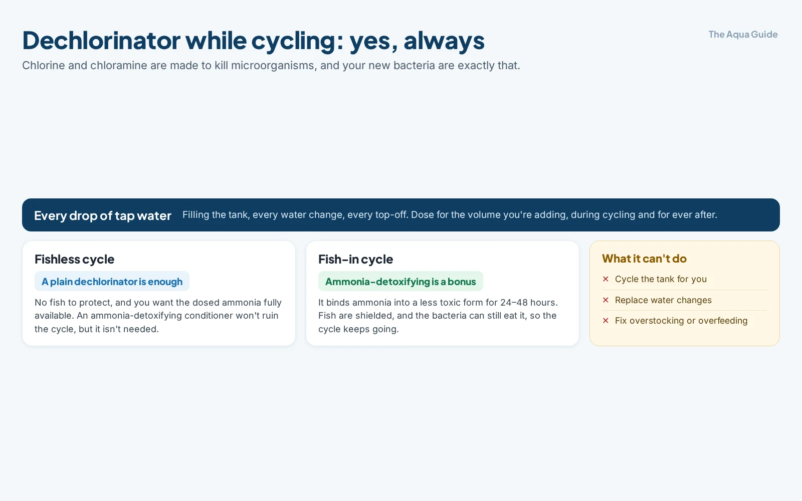 Dechlorinator during cycling: treat every drop of tap water; for a fishless cycle a plain dechlorinator is enough; for a fish-in cycle an ammonia-detoxifying conditioner shields fish for 24 to 48 hours while bacteria can still use the ammonia; it cannot cycle the tank, replace water changes or fix overstocking