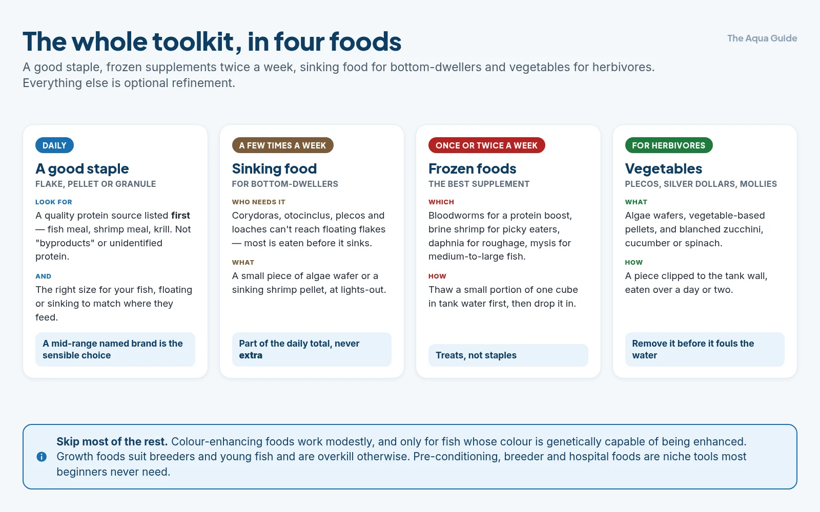 The four foods a community tank actually needs: a good daily staple flake or pellet, sinking food for bottom-dwellers, frozen bloodworms or brine shrimp once or twice a week, and blanched vegetables for herbivores