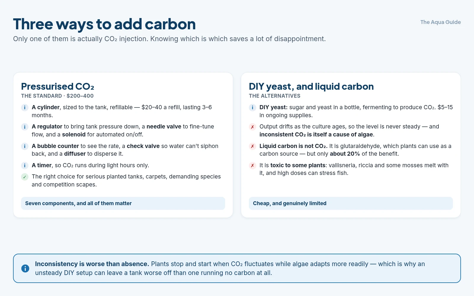 Three ways to add carbon to a planted tank: a pressurised CO2 system with cylinder, regulator, needle valve, solenoid, bubble counter, check valve, diffuser and timer, against DIY yeast fermentation and liquid carbon which is not CO2 at all