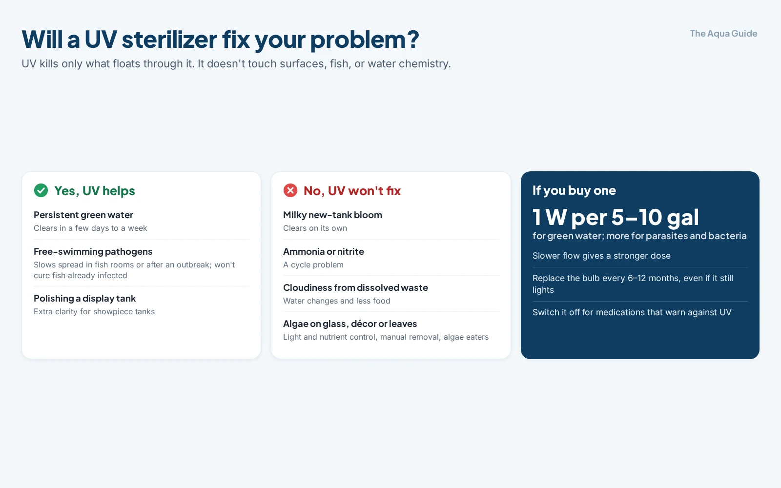 Chart of when a UV sterilizer helps: persistent green water, free-swimming pathogens, polishing display tanks; when it does not: new-tank bacterial bloom, ammonia or nitrite, dissolved waste, algae on surfaces; sizing 1 watt per 5 to 10 gallons for green water, slower flow, replace the bulb every 6 to 12 months