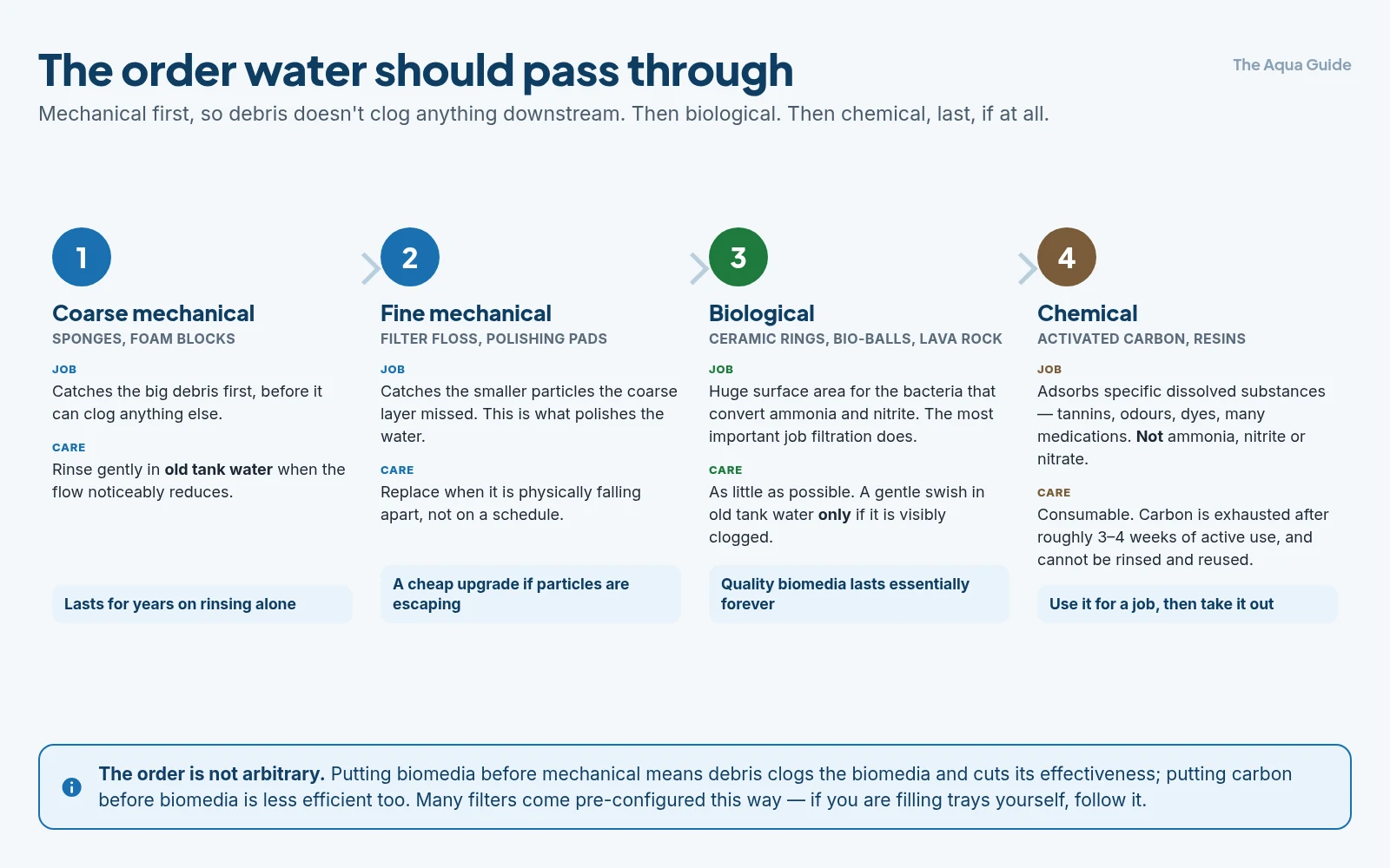 The four layers of filter media in the order water passes through them: coarse mechanical, fine mechanical, biological, and chemical last, with what each does and how to care for it