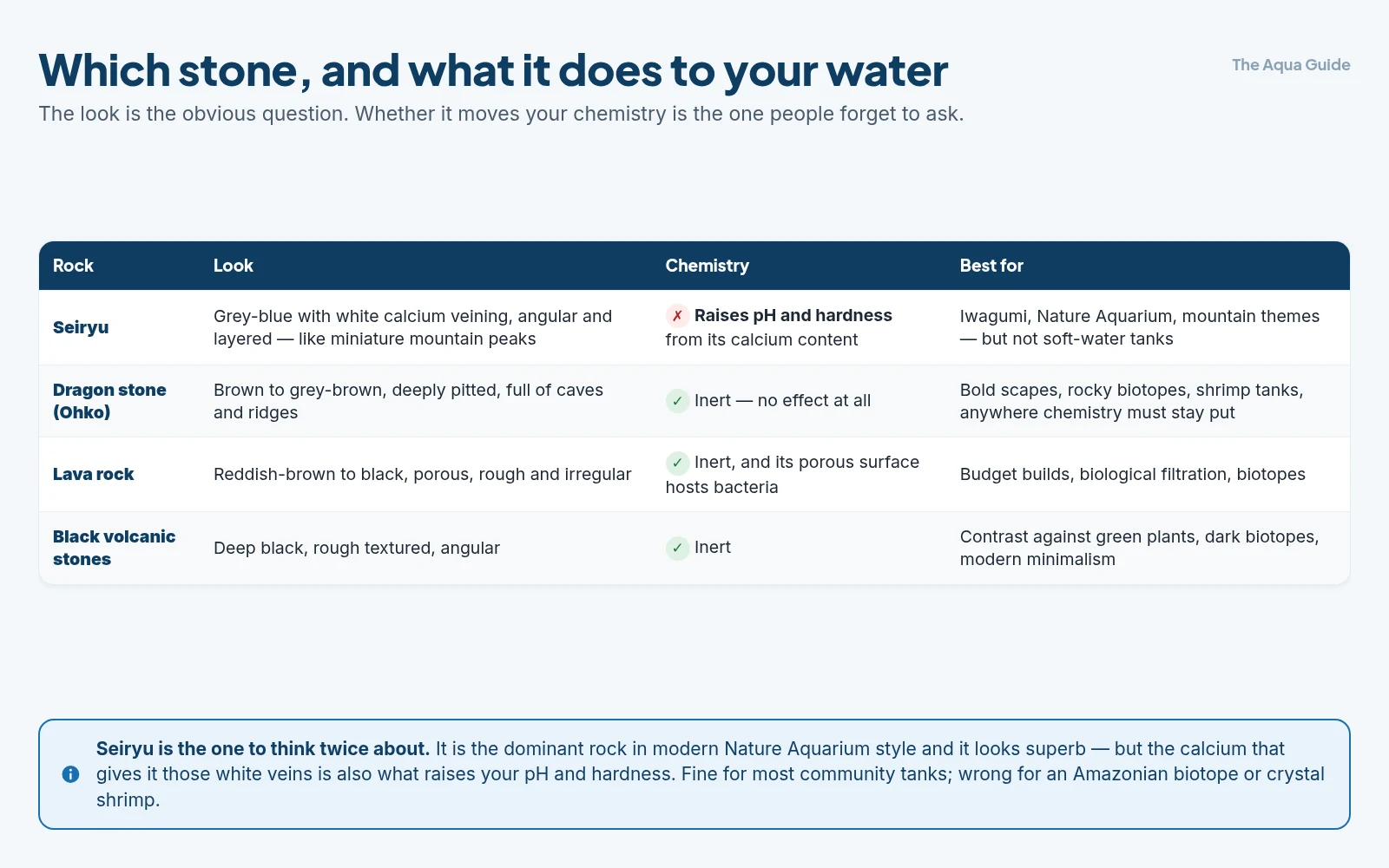 Four aquascaping rocks compared on appearance, water chemistry and use: seiryu which raises pH and hardness, inert dragon stone, budget lava rock which also hosts bacteria, and black volcanic stone for contrast