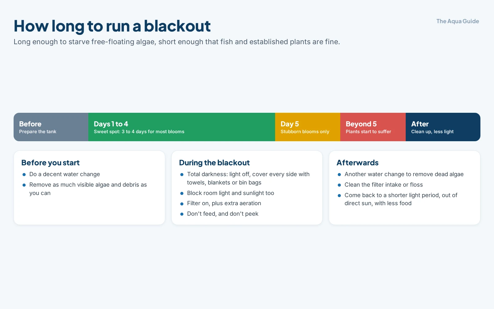 Blackout timeline: prepare with a water change, keep the tank in total darkness for 3 to 4 days for most blooms, up to day 5 for stubborn ones, never much beyond 5 days because plants suffer, then water change, clean the filter floss and return to a shorter light period