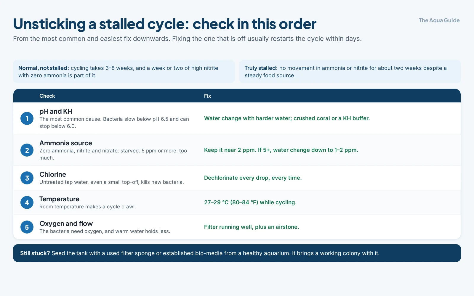 Checklist for a stalled nitrogen cycle, in order: pH and KH, ammonia source (near 2 ppm, never 5 or more), chlorine from untreated water, temperature 27 to 29 degrees C, oxygen and flow; if still stuck, seed with mature filter media