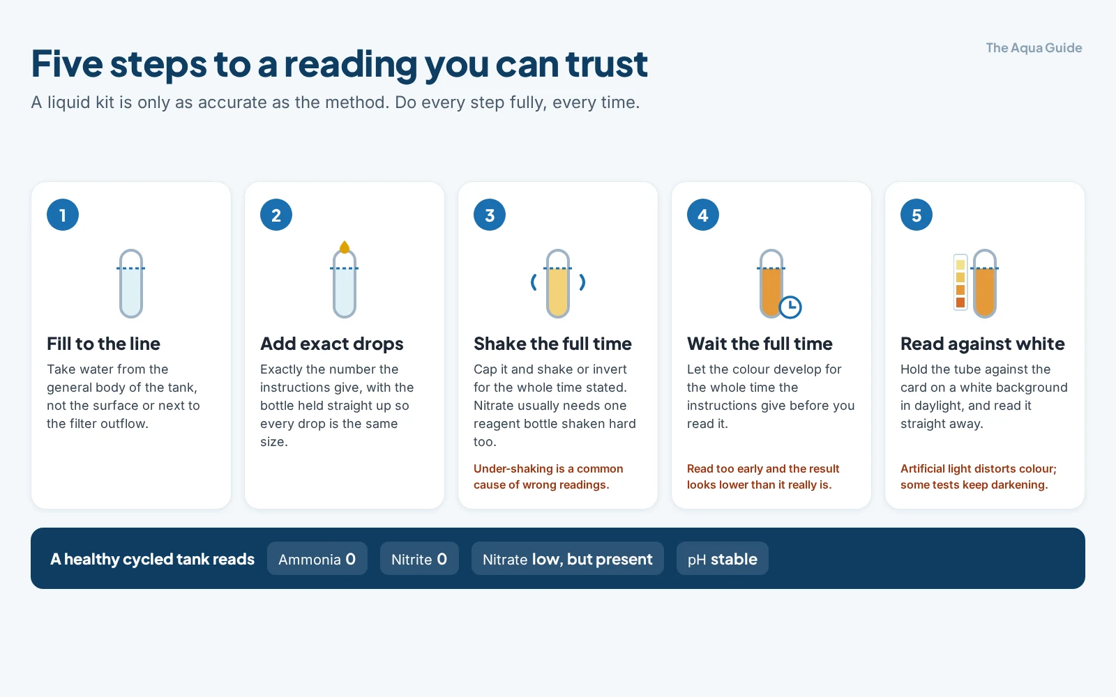 Five steps for an accurate liquid test kit reading: fill to the line, add exact drops, shake the full time, wait the full time, read against white in daylight; a healthy cycled tank reads ammonia 0, nitrite 0, nitrate low but present, pH stable