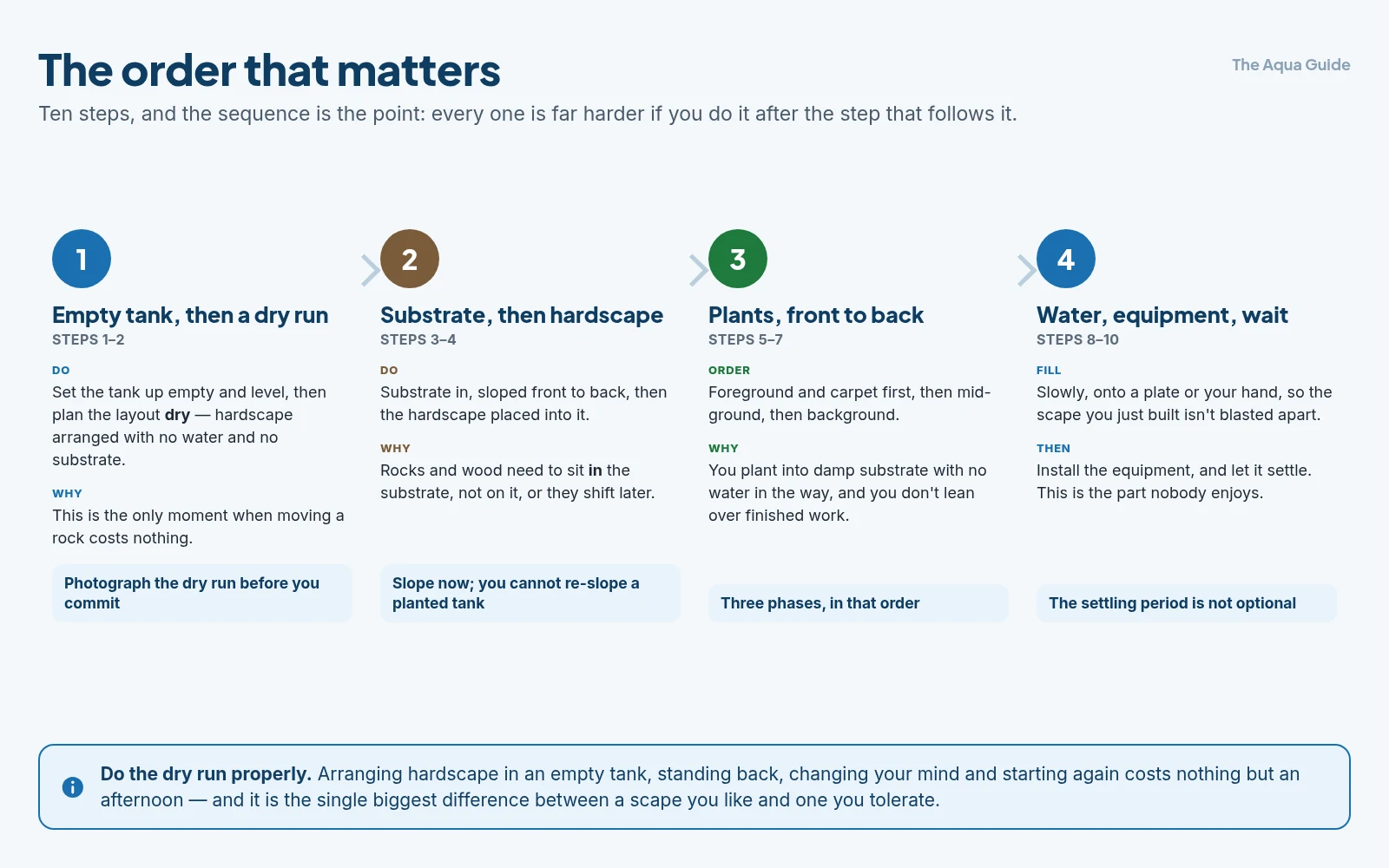 Setting up an aquascape in the right order: empty tank and a dry run of the hardscape, then sloped substrate with hardscape set into it, then planting from foreground to background, then filling gently and installing equipment