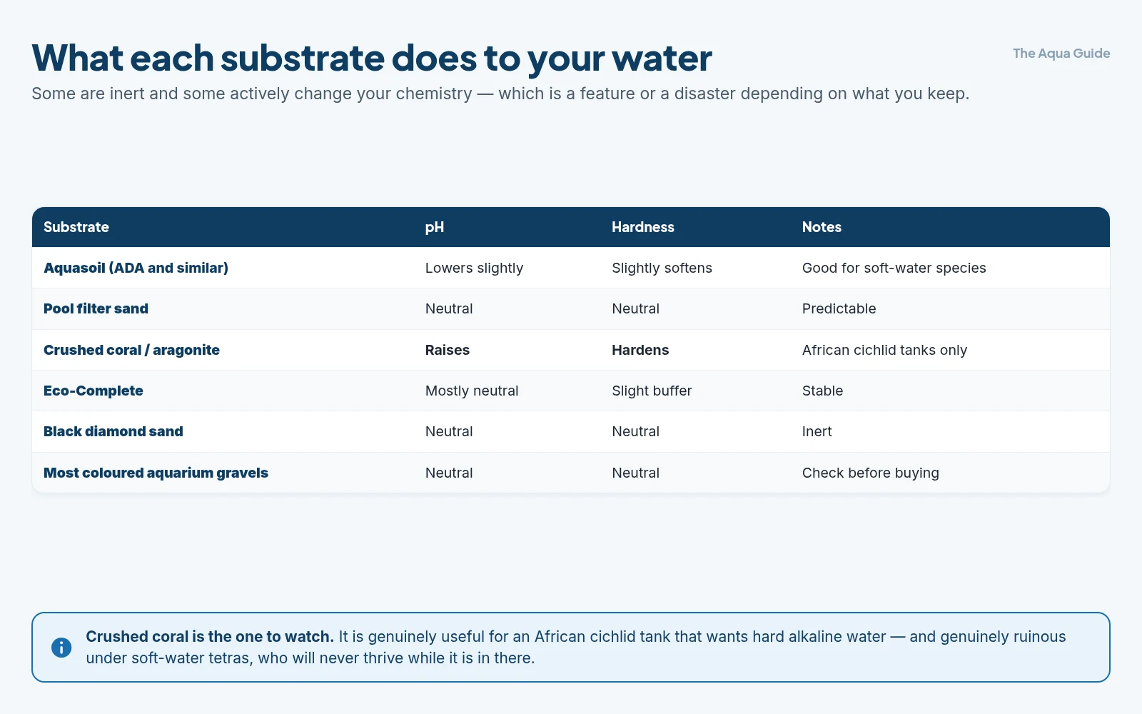 Six aquarium substrates and their effect on water: aquasoil lowers pH and softens slightly, pool filter sand and black diamond sand are neutral and inert, crushed coral raises pH and hardens, Eco-Complete is mostly neutral with a slight buffer