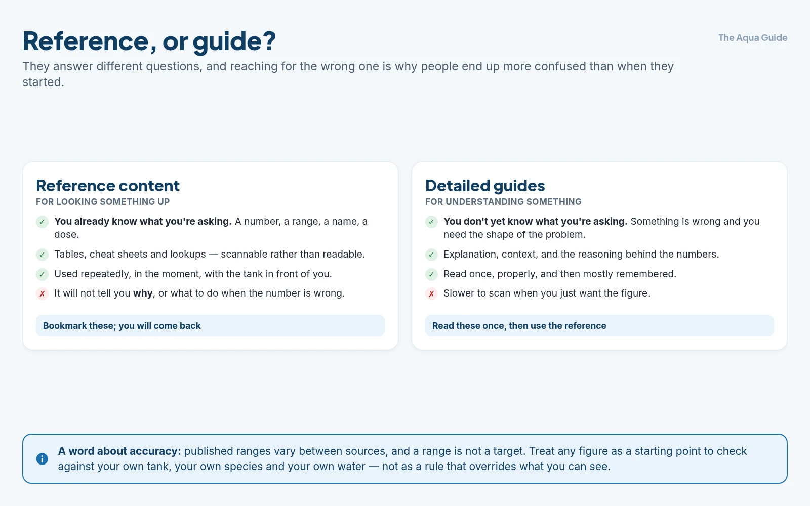 Reference content compared with detailed guides: reference is for looking up a number you already know you need, while guides explain the reasoning and are read once properly