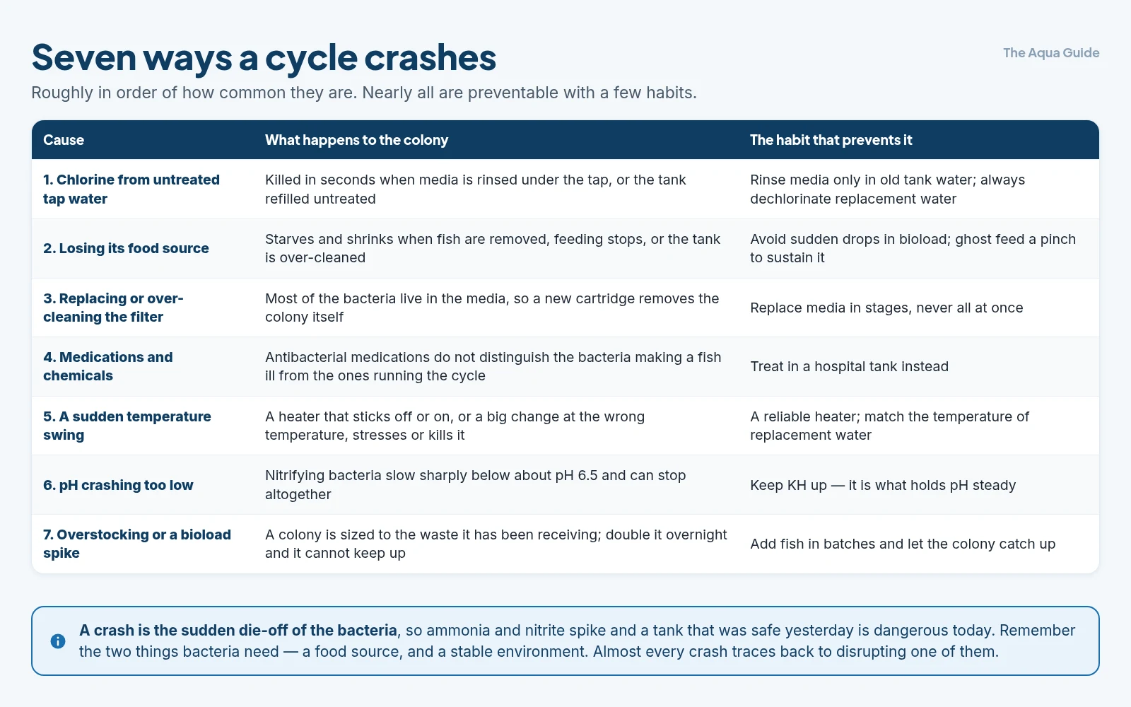 Seven causes of a nitrogen cycle crash with what each does to the bacteria and the habit that prevents it: chlorine from tap water, losing the food source, over-cleaning the filter, medications, temperature swings, a pH crash, and a sudden bioload spike