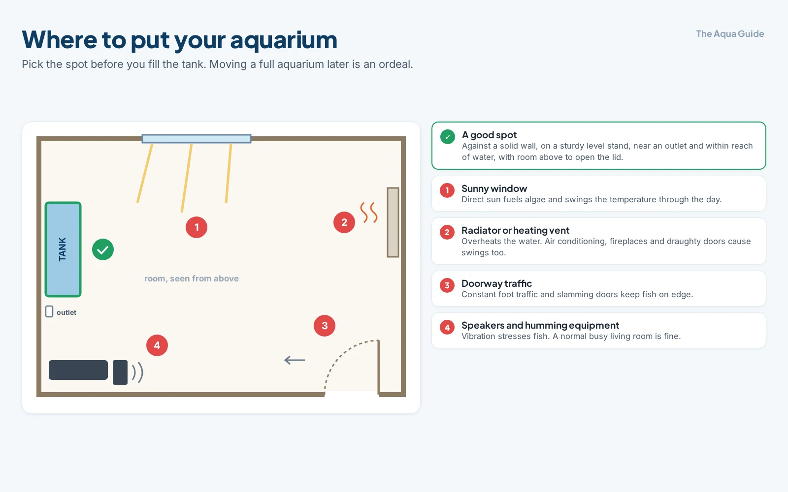 Room plan showing a good aquarium spot against a solid wall near a power outlet, and places to avoid: a sunny window, a radiator or heating vent, a busy doorway, and speakers or vibrating equipment
